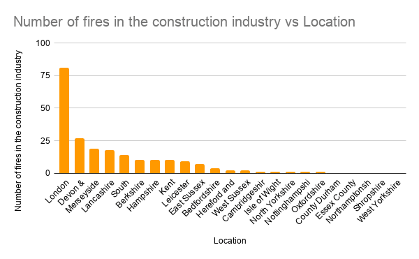 number of hot work fires in the construction industry v location