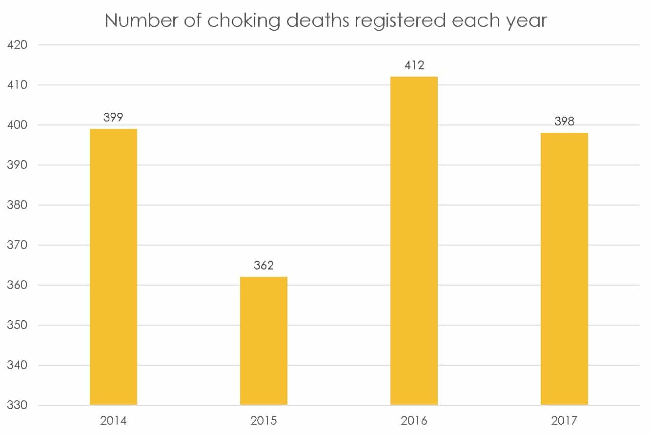 choking deaths graph