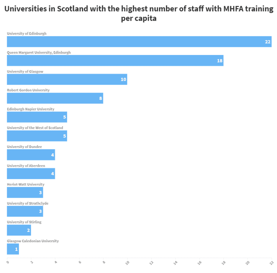 universities have the number of mental health first aiders in scotland