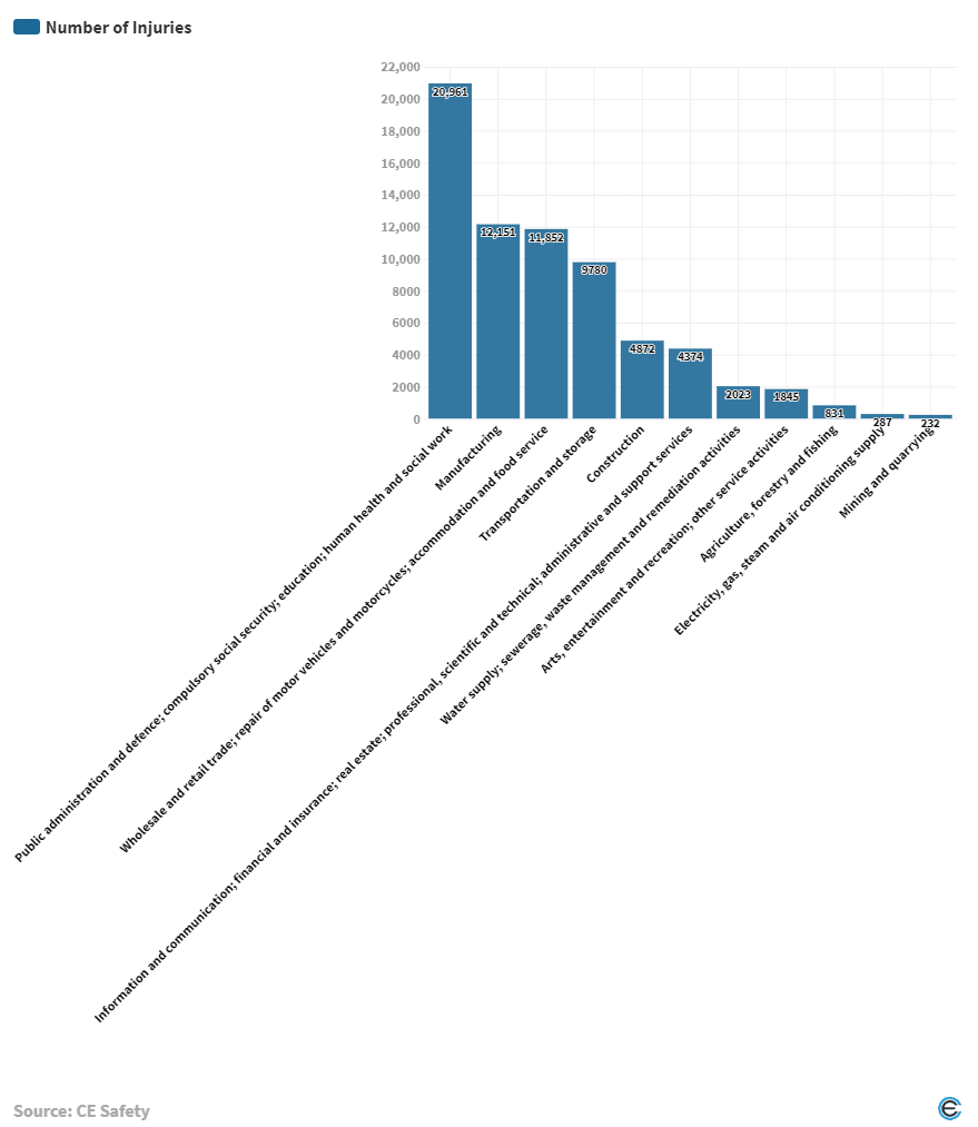 number of injuries graph