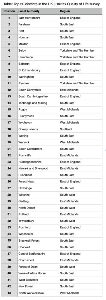 top 50 districts in the UK regards qualuty of lfe