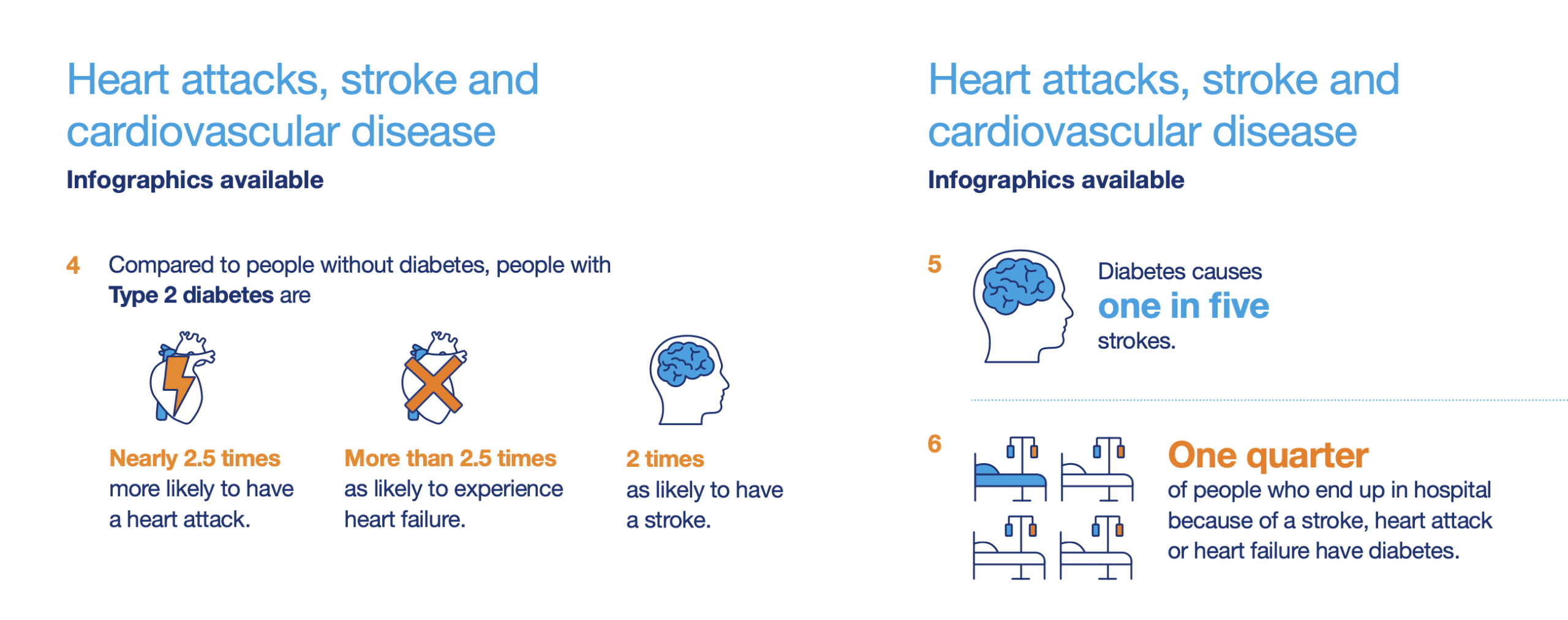 infographic comparing heart attacks, stroke and cardiovascular disease in people with or without diabetes