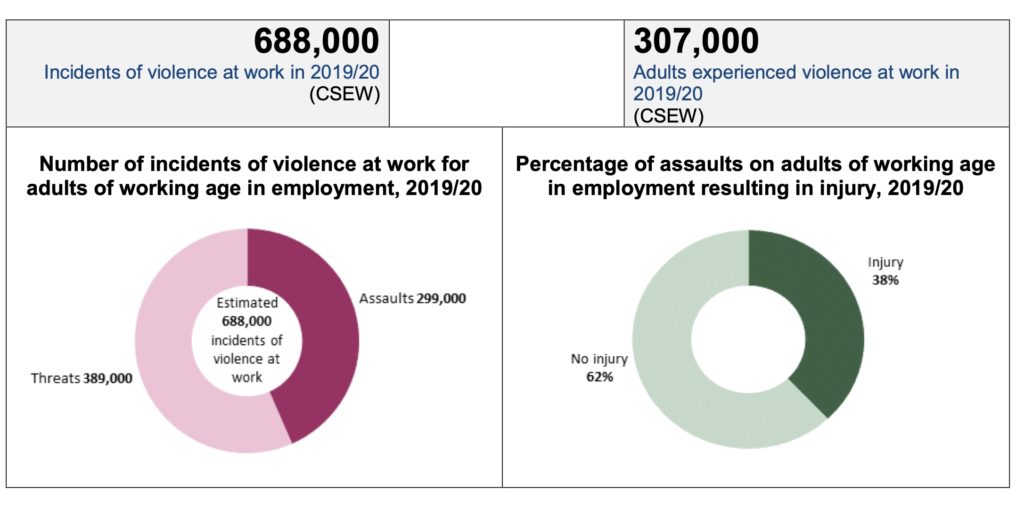 data on incidents of violence in the workplace