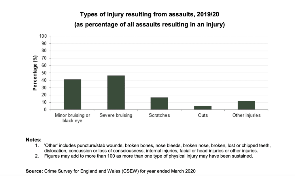graph showing the types of injury as a result of violence in the workplace
