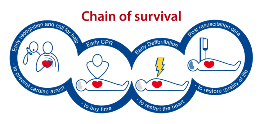 Guide to AEDs and the chain of survival