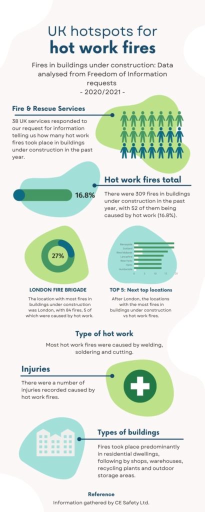 UK Hostpots for Hot Work Fires Infographic