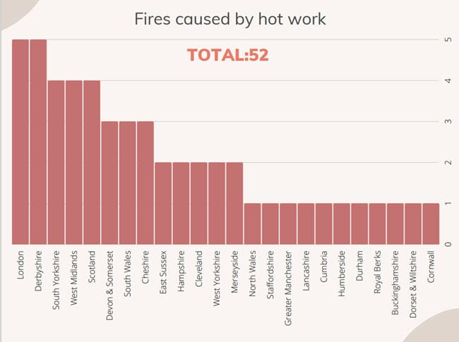 Hot work fires causes