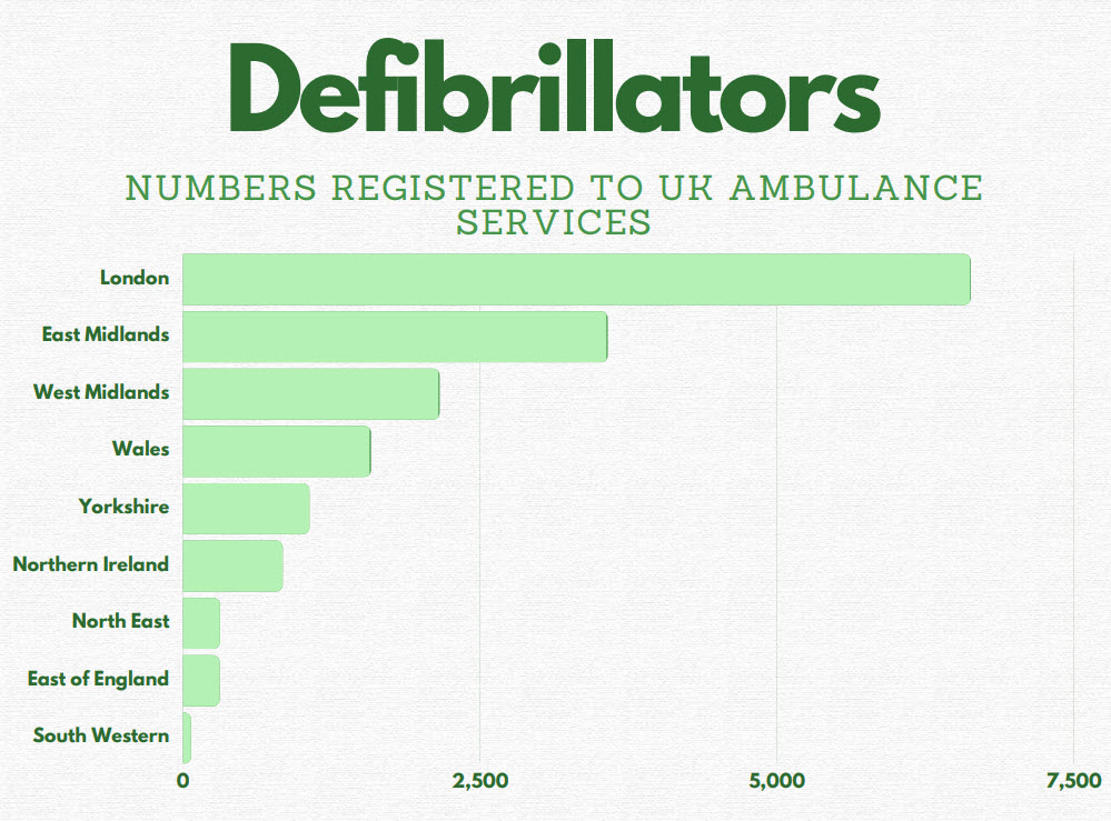 number of defibrillators registered to uk ambulance services