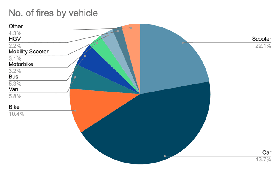 Pie chart showing the number of Electric Vehicle Fires by vehicle