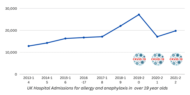 UK Hospital Admissions for allergy and analphylaxsis in over 19 year olds